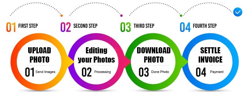How Our Service Works in Online Photo Editing Company